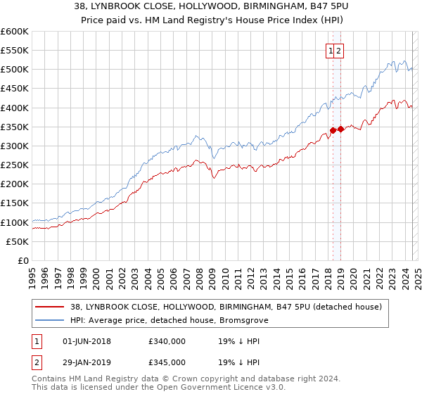 38, LYNBROOK CLOSE, HOLLYWOOD, BIRMINGHAM, B47 5PU: Price paid vs HM Land Registry's House Price Index