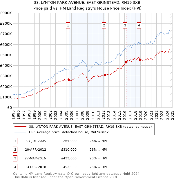 38, LYNTON PARK AVENUE, EAST GRINSTEAD, RH19 3XB: Price paid vs HM Land Registry's House Price Index