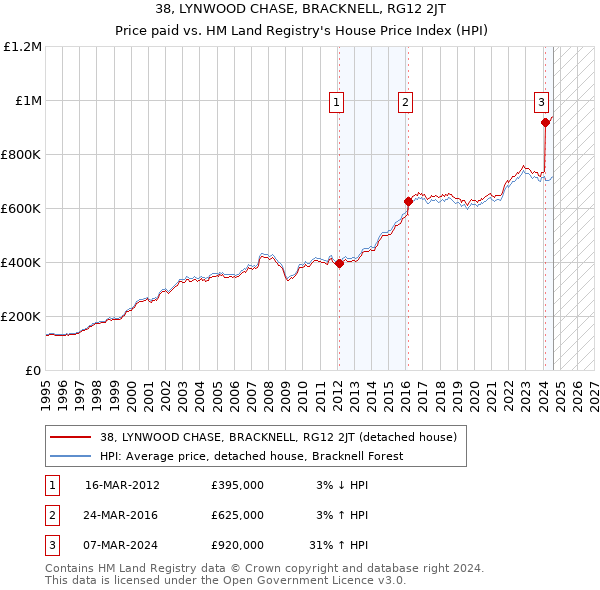 38, LYNWOOD CHASE, BRACKNELL, RG12 2JT: Price paid vs HM Land Registry's House Price Index