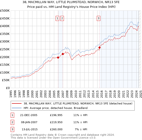 38, MACMILLAN WAY, LITTLE PLUMSTEAD, NORWICH, NR13 5FE: Price paid vs HM Land Registry's House Price Index