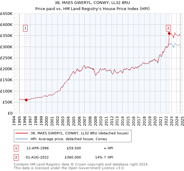 38, MAES GWERYL, CONWY, LL32 8RU: Price paid vs HM Land Registry's House Price Index