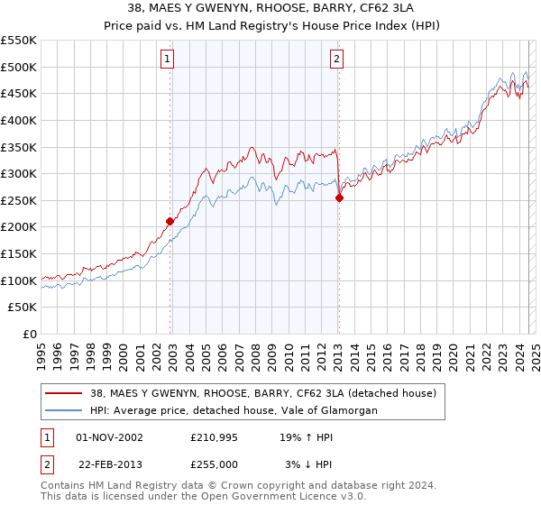 38, MAES Y GWENYN, RHOOSE, BARRY, CF62 3LA: Price paid vs HM Land Registry's House Price Index