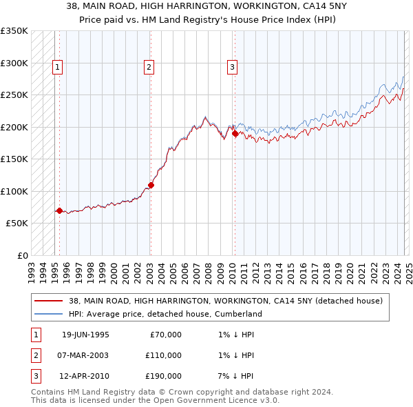 38, MAIN ROAD, HIGH HARRINGTON, WORKINGTON, CA14 5NY: Price paid vs HM Land Registry's House Price Index