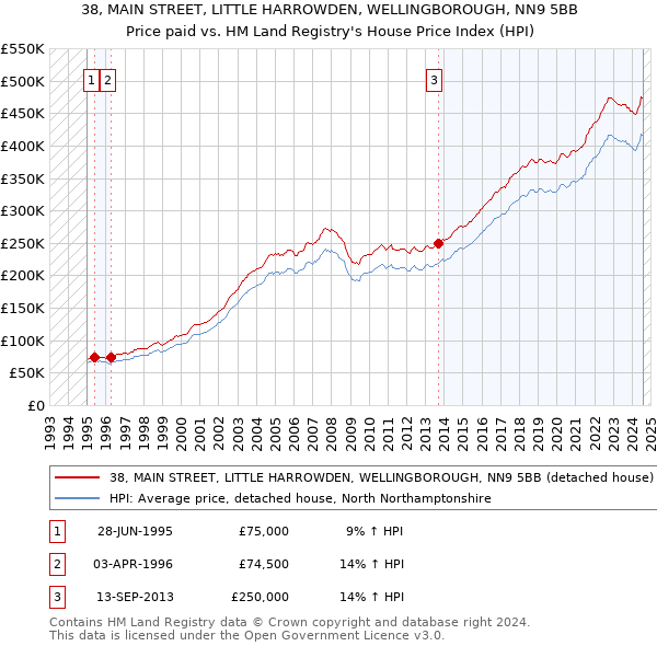 38, MAIN STREET, LITTLE HARROWDEN, WELLINGBOROUGH, NN9 5BB: Price paid vs HM Land Registry's House Price Index