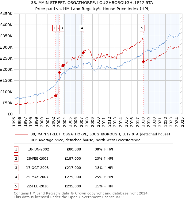 38, MAIN STREET, OSGATHORPE, LOUGHBOROUGH, LE12 9TA: Price paid vs HM Land Registry's House Price Index