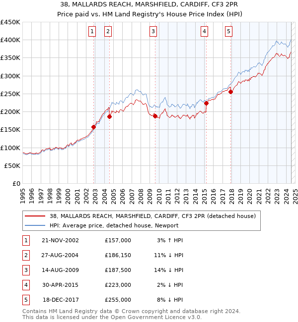 38, MALLARDS REACH, MARSHFIELD, CARDIFF, CF3 2PR: Price paid vs HM Land Registry's House Price Index