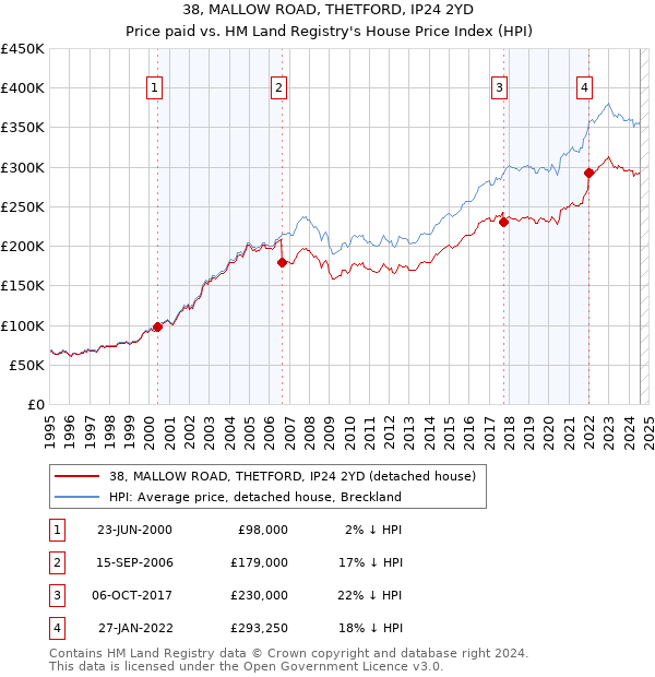 38, MALLOW ROAD, THETFORD, IP24 2YD: Price paid vs HM Land Registry's House Price Index