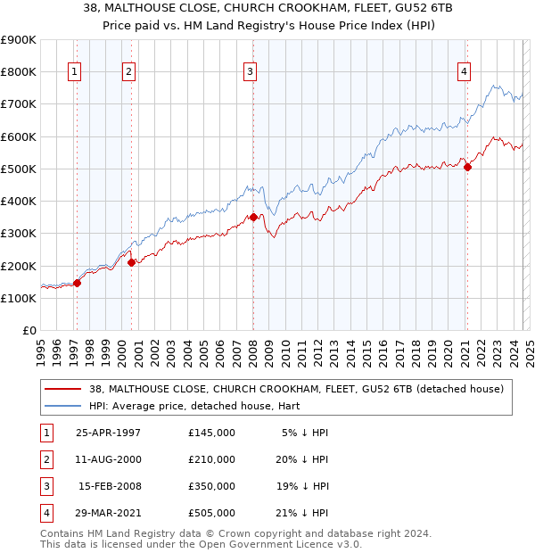 38, MALTHOUSE CLOSE, CHURCH CROOKHAM, FLEET, GU52 6TB: Price paid vs HM Land Registry's House Price Index