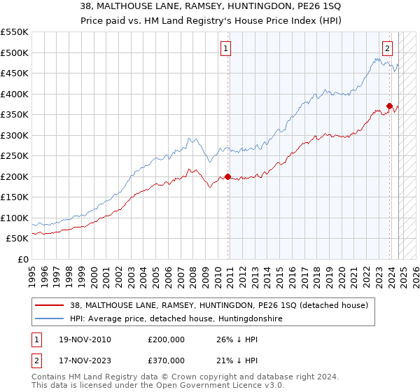 38, MALTHOUSE LANE, RAMSEY, HUNTINGDON, PE26 1SQ: Price paid vs HM Land Registry's House Price Index