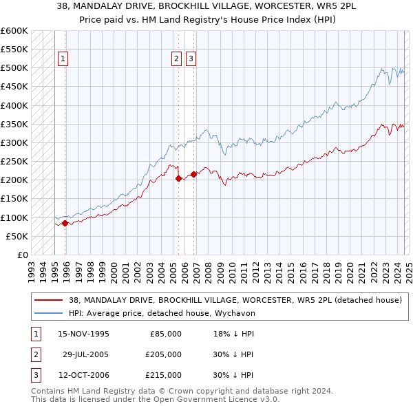 38, MANDALAY DRIVE, BROCKHILL VILLAGE, WORCESTER, WR5 2PL: Price paid vs HM Land Registry's House Price Index