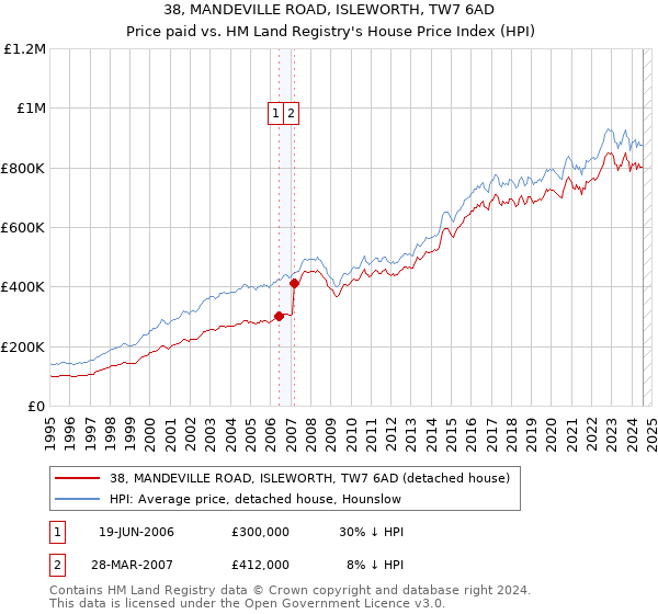 38, MANDEVILLE ROAD, ISLEWORTH, TW7 6AD: Price paid vs HM Land Registry's House Price Index