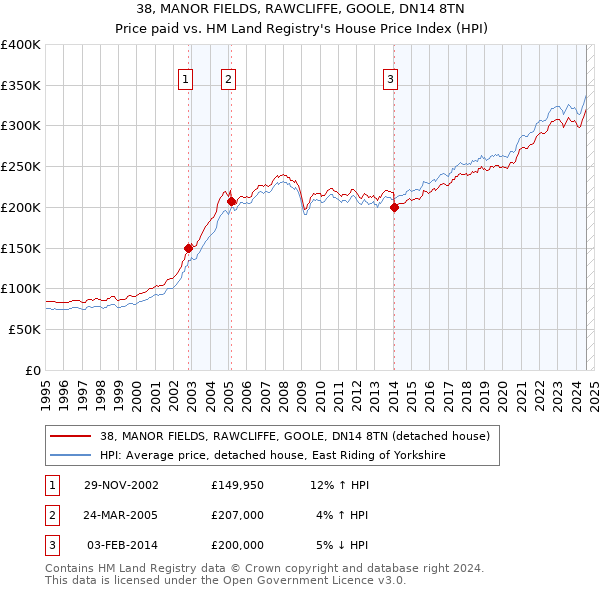 38, MANOR FIELDS, RAWCLIFFE, GOOLE, DN14 8TN: Price paid vs HM Land Registry's House Price Index