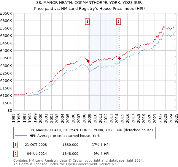 38, MANOR HEATH, COPMANTHORPE, YORK, YO23 3UR: Price paid vs HM Land Registry's House Price Index