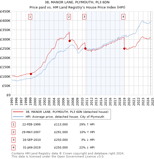 38, MANOR LANE, PLYMOUTH, PL3 6DN: Price paid vs HM Land Registry's House Price Index