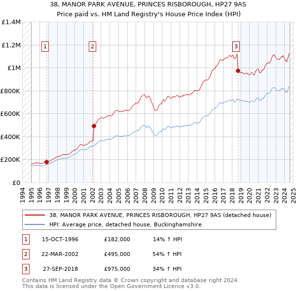 38, MANOR PARK AVENUE, PRINCES RISBOROUGH, HP27 9AS: Price paid vs HM Land Registry's House Price Index