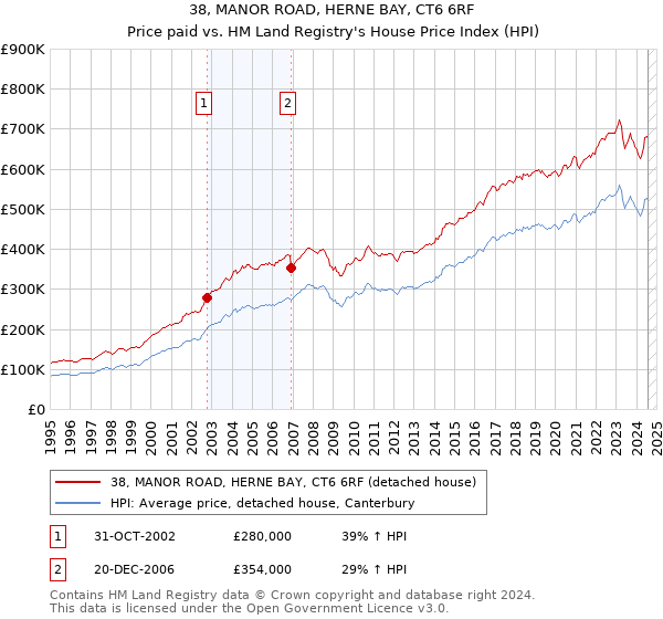 38, MANOR ROAD, HERNE BAY, CT6 6RF: Price paid vs HM Land Registry's House Price Index