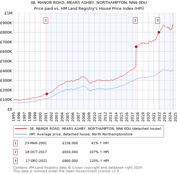 38, MANOR ROAD, MEARS ASHBY, NORTHAMPTON, NN6 0DU: Price paid vs HM Land Registry's House Price Index