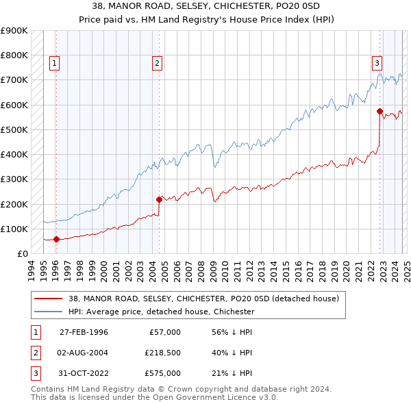 38, MANOR ROAD, SELSEY, CHICHESTER, PO20 0SD: Price paid vs HM Land Registry's House Price Index