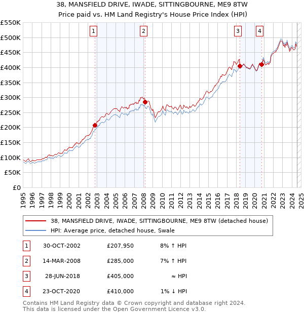 38, MANSFIELD DRIVE, IWADE, SITTINGBOURNE, ME9 8TW: Price paid vs HM Land Registry's House Price Index