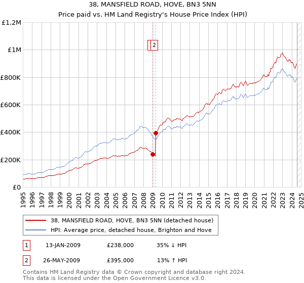 38, MANSFIELD ROAD, HOVE, BN3 5NN: Price paid vs HM Land Registry's House Price Index