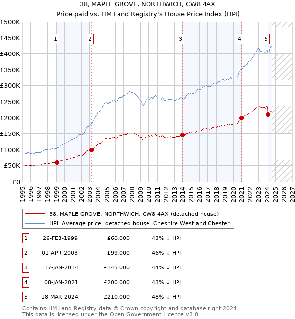 38, MAPLE GROVE, NORTHWICH, CW8 4AX: Price paid vs HM Land Registry's House Price Index