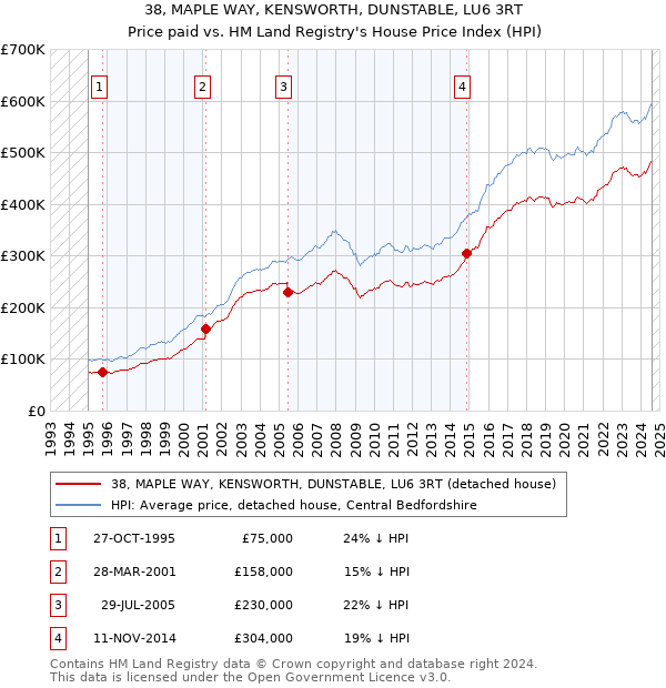 38, MAPLE WAY, KENSWORTH, DUNSTABLE, LU6 3RT: Price paid vs HM Land Registry's House Price Index