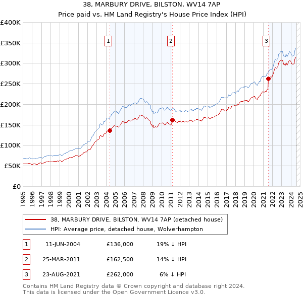 38, MARBURY DRIVE, BILSTON, WV14 7AP: Price paid vs HM Land Registry's House Price Index