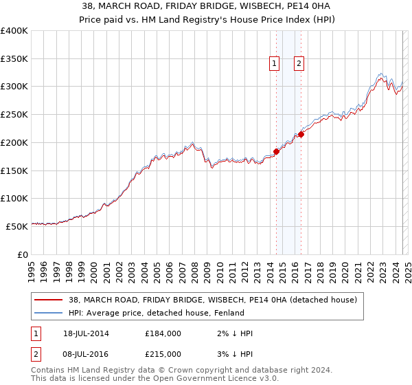 38, MARCH ROAD, FRIDAY BRIDGE, WISBECH, PE14 0HA: Price paid vs HM Land Registry's House Price Index