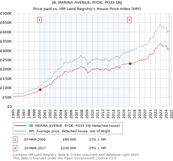 38, MARINA AVENUE, RYDE, PO33 1NJ: Price paid vs HM Land Registry's House Price Index