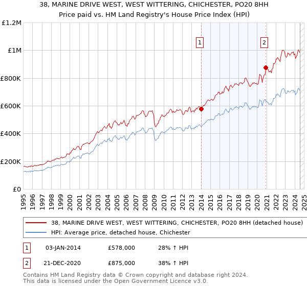 38, MARINE DRIVE WEST, WEST WITTERING, CHICHESTER, PO20 8HH: Price paid vs HM Land Registry's House Price Index