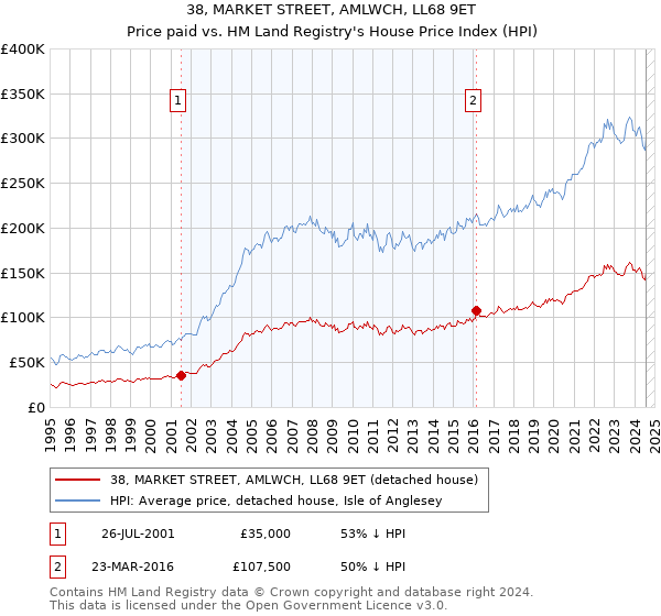 38, MARKET STREET, AMLWCH, LL68 9ET: Price paid vs HM Land Registry's House Price Index