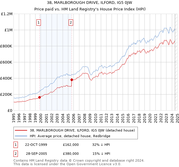 38, MARLBOROUGH DRIVE, ILFORD, IG5 0JW: Price paid vs HM Land Registry's House Price Index