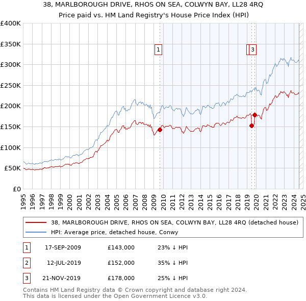 38, MARLBOROUGH DRIVE, RHOS ON SEA, COLWYN BAY, LL28 4RQ: Price paid vs HM Land Registry's House Price Index