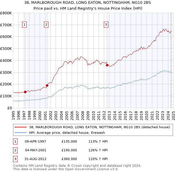 38, MARLBOROUGH ROAD, LONG EATON, NOTTINGHAM, NG10 2BS: Price paid vs HM Land Registry's House Price Index