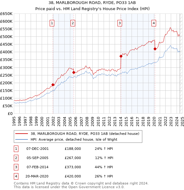 38, MARLBOROUGH ROAD, RYDE, PO33 1AB: Price paid vs HM Land Registry's House Price Index