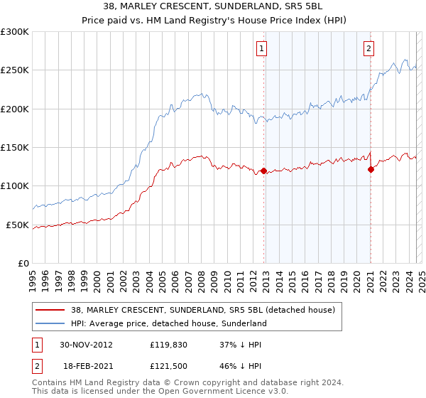 38, MARLEY CRESCENT, SUNDERLAND, SR5 5BL: Price paid vs HM Land Registry's House Price Index