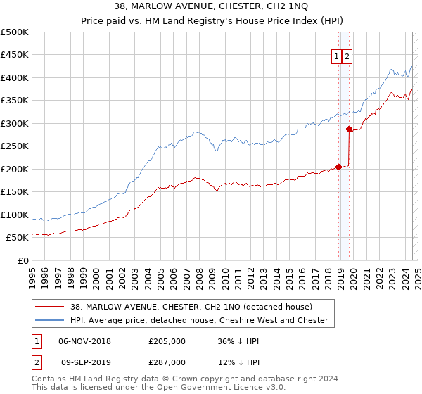 38, MARLOW AVENUE, CHESTER, CH2 1NQ: Price paid vs HM Land Registry's House Price Index