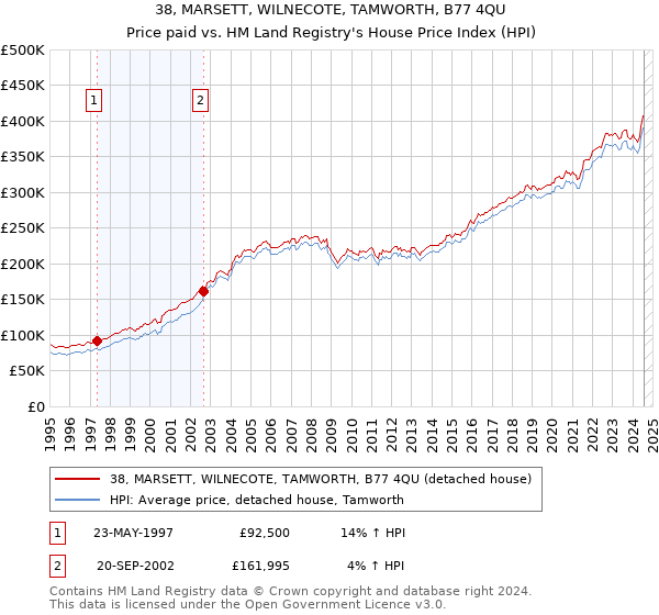 38, MARSETT, WILNECOTE, TAMWORTH, B77 4QU: Price paid vs HM Land Registry's House Price Index