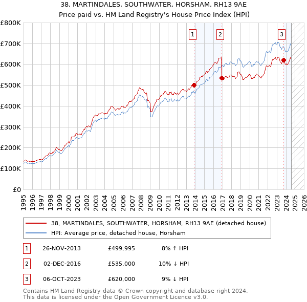 38, MARTINDALES, SOUTHWATER, HORSHAM, RH13 9AE: Price paid vs HM Land Registry's House Price Index