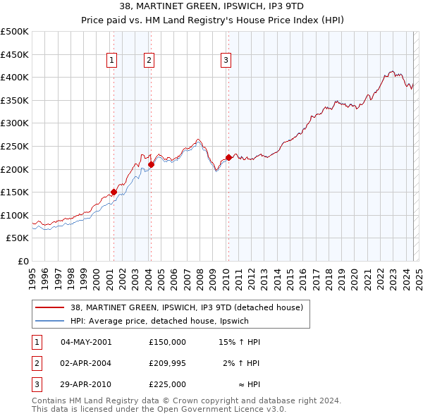 38, MARTINET GREEN, IPSWICH, IP3 9TD: Price paid vs HM Land Registry's House Price Index