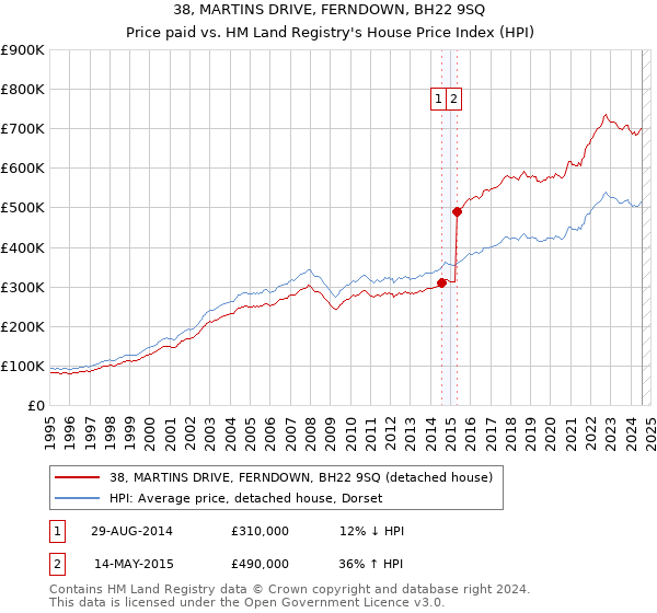 38, MARTINS DRIVE, FERNDOWN, BH22 9SQ: Price paid vs HM Land Registry's House Price Index