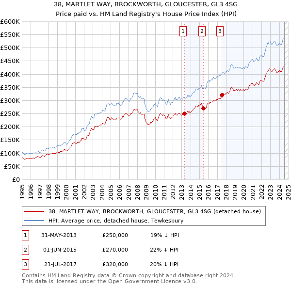 38, MARTLET WAY, BROCKWORTH, GLOUCESTER, GL3 4SG: Price paid vs HM Land Registry's House Price Index