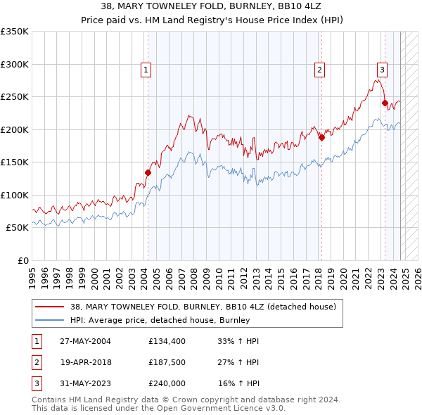 38, MARY TOWNELEY FOLD, BURNLEY, BB10 4LZ: Price paid vs HM Land Registry's House Price Index