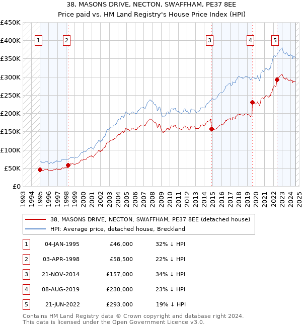 38, MASONS DRIVE, NECTON, SWAFFHAM, PE37 8EE: Price paid vs HM Land Registry's House Price Index