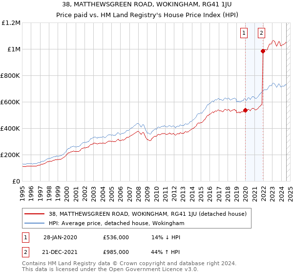 38, MATTHEWSGREEN ROAD, WOKINGHAM, RG41 1JU: Price paid vs HM Land Registry's House Price Index