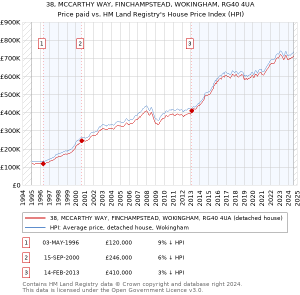 38, MCCARTHY WAY, FINCHAMPSTEAD, WOKINGHAM, RG40 4UA: Price paid vs HM Land Registry's House Price Index