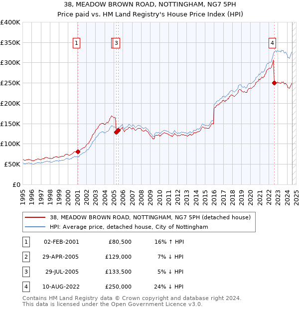 38, MEADOW BROWN ROAD, NOTTINGHAM, NG7 5PH: Price paid vs HM Land Registry's House Price Index