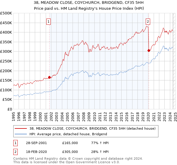 38, MEADOW CLOSE, COYCHURCH, BRIDGEND, CF35 5HH: Price paid vs HM Land Registry's House Price Index