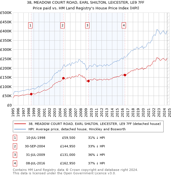 38, MEADOW COURT ROAD, EARL SHILTON, LEICESTER, LE9 7FF: Price paid vs HM Land Registry's House Price Index