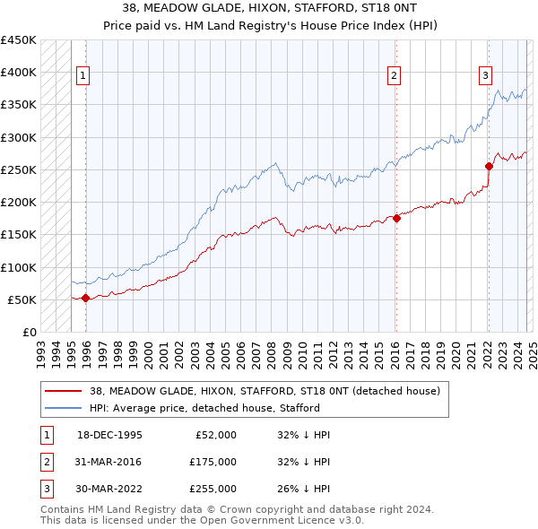 38, MEADOW GLADE, HIXON, STAFFORD, ST18 0NT: Price paid vs HM Land Registry's House Price Index